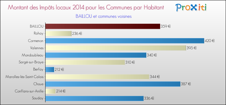 Comparaison des impôts locaux par habitant pour BAILLOU et les communes voisines en 2014