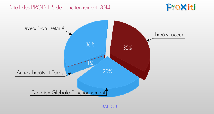 Budget de Fonctionnement 2014 pour la commune de BAILLOU