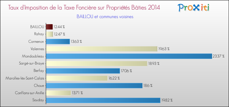Comparaison des taux d'imposition de la taxe foncière sur le bati 2014 pour BAILLOU et les communes voisines