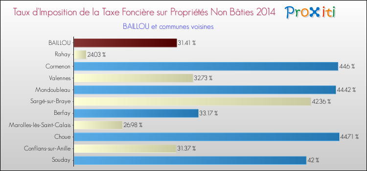 Comparaison des taux d'imposition de la taxe foncière sur les immeubles et terrains non batis 2014 pour BAILLOU et les communes voisines