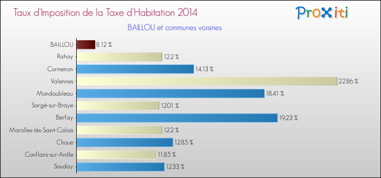 Comparaison des taux d'imposition de la taxe d'habitation 2014 pour BAILLOU et les communes voisines
