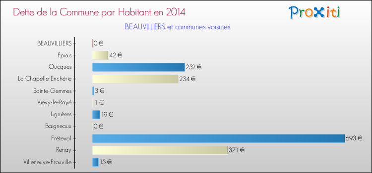 Comparaison de la dette par habitant de la commune en 2014 pour BEAUVILLIERS et les communes voisines