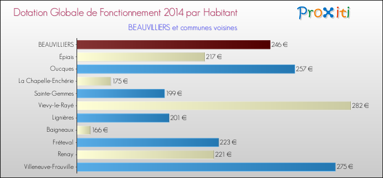 Comparaison des des dotations globales de fonctionnement DGF par habitant pour BEAUVILLIERS et les communes voisines en 2014.
