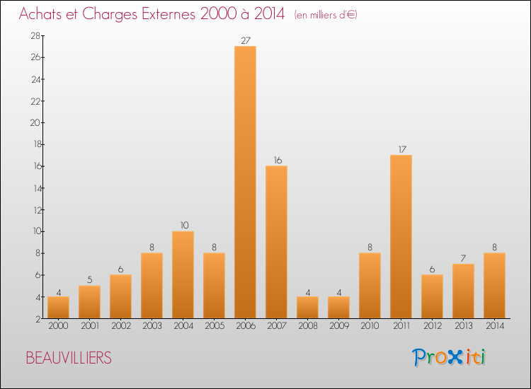 Evolution des Achats et Charges externes pour BEAUVILLIERS de 2000 à 2014