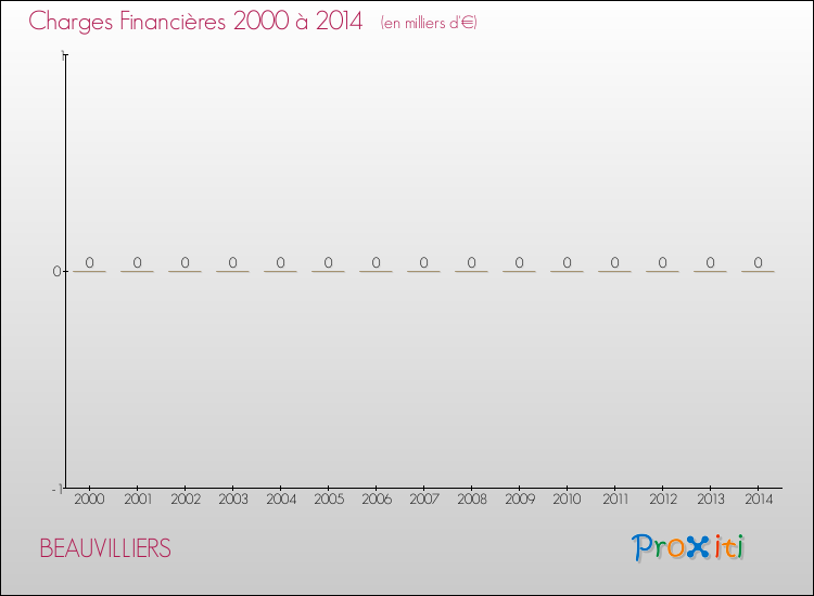 Evolution des Charges Financières pour BEAUVILLIERS de 2000 à 2014