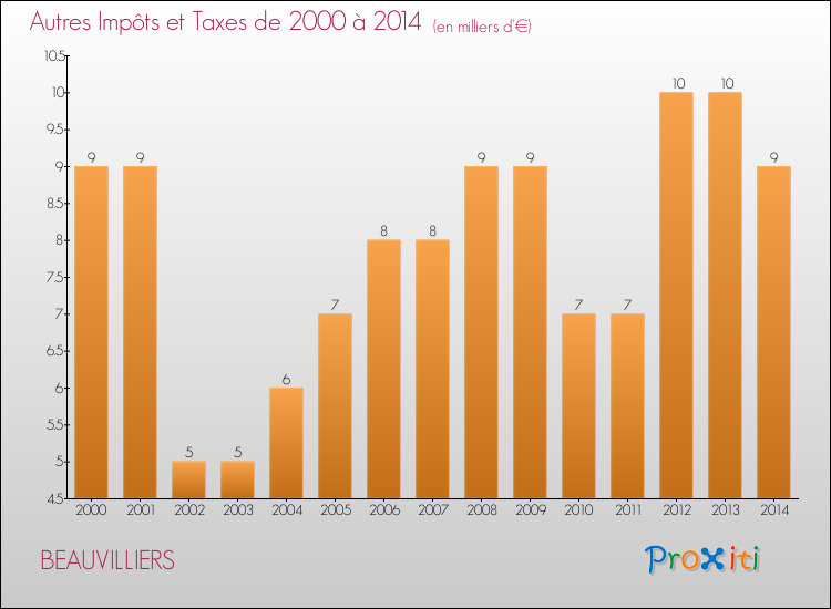 Evolution du montant des autres Impôts et Taxes pour BEAUVILLIERS de 2000 à 2014