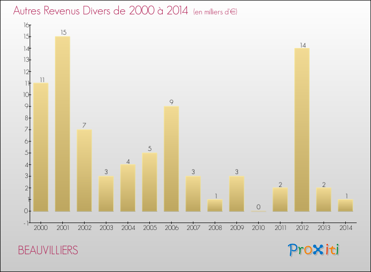 Evolution du montant des autres Revenus Divers pour BEAUVILLIERS de 2000 à 2014
