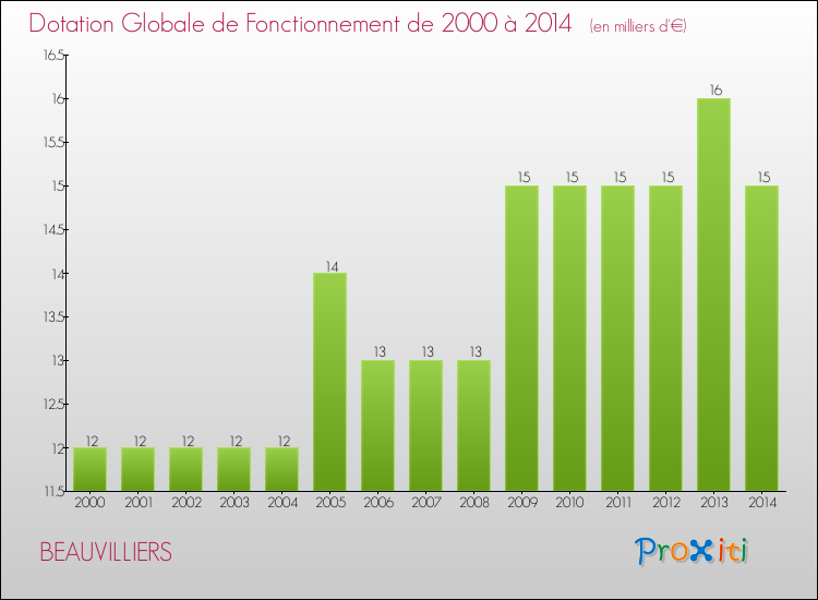Evolution du montant de la Dotation Globale de Fonctionnement pour BEAUVILLIERS de 2000 à 2014