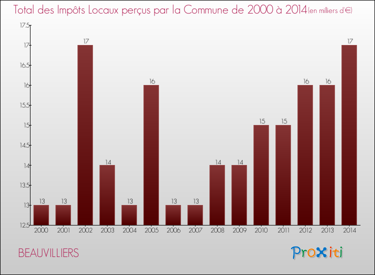 Evolution des Impôts Locaux pour BEAUVILLIERS de 2000 à 2014