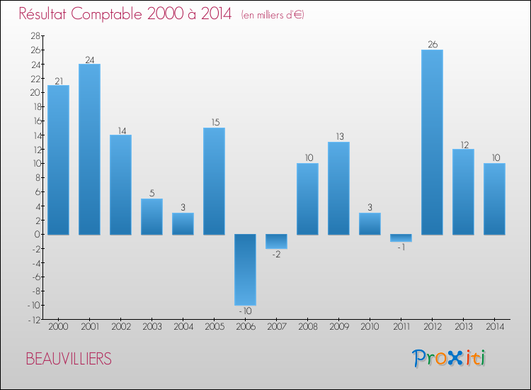 Evolution du résultat comptable pour BEAUVILLIERS de 2000 à 2014
