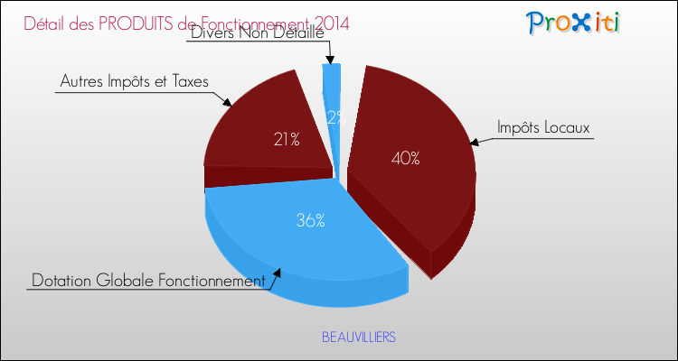 Budget de Fonctionnement 2014 pour la commune de BEAUVILLIERS