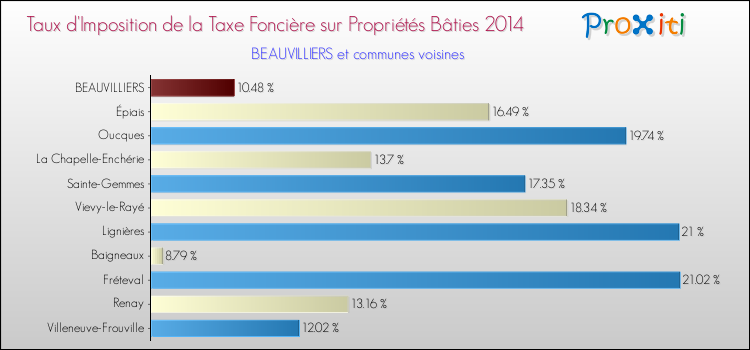 Comparaison des taux d'imposition de la taxe foncière sur le bati 2014 pour BEAUVILLIERS et les communes voisines