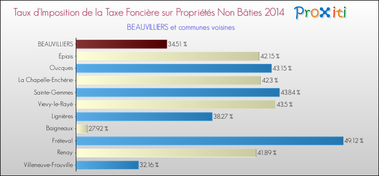 Comparaison des taux d'imposition de la taxe foncière sur les immeubles et terrains non batis 2014 pour BEAUVILLIERS et les communes voisines