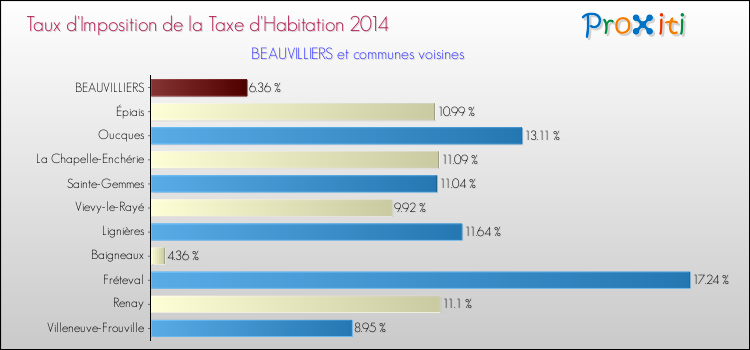 Comparaison des taux d'imposition de la taxe d'habitation 2014 pour BEAUVILLIERS et les communes voisines