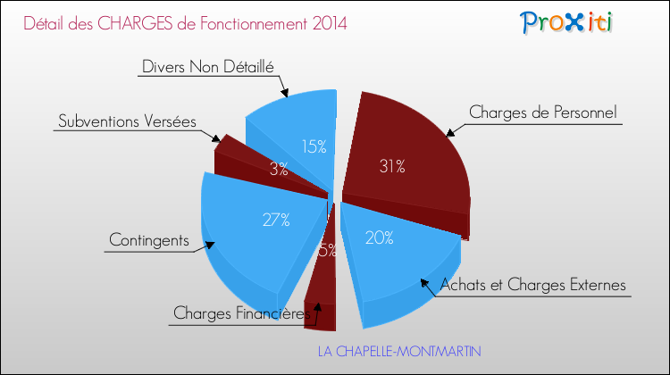 Charges de Fonctionnement 2014 pour la commune de LA CHAPELLE-MONTMARTIN