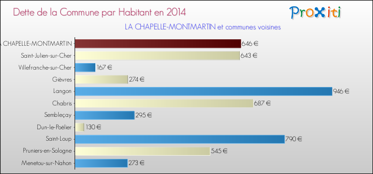 Comparaison de la dette par habitant de la commune en 2014 pour LA CHAPELLE-MONTMARTIN et les communes voisines