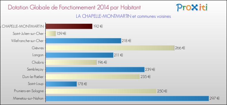 Comparaison des des dotations globales de fonctionnement DGF par habitant pour LA CHAPELLE-MONTMARTIN et les communes voisines en 2014.
