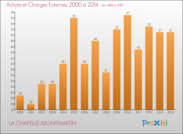 Evolution des Achats et Charges externes pour LA CHAPELLE-MONTMARTIN de 2000 à 2014