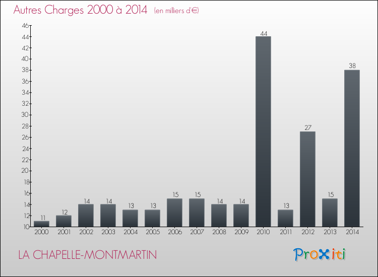 Evolution des Autres Charges Diverses pour LA CHAPELLE-MONTMARTIN de 2000 à 2014