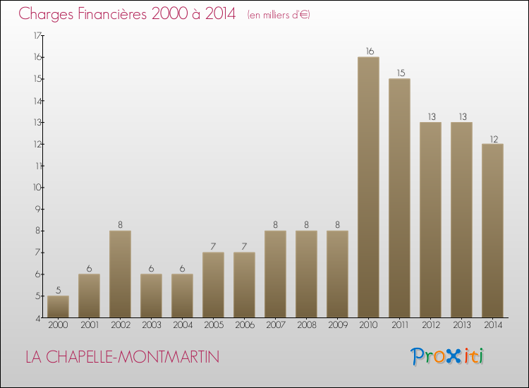 Evolution des Charges Financières pour LA CHAPELLE-MONTMARTIN de 2000 à 2014
