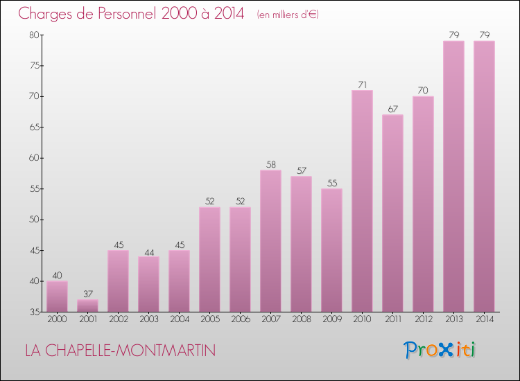 Evolution des dépenses de personnel pour LA CHAPELLE-MONTMARTIN de 2000 à 2014