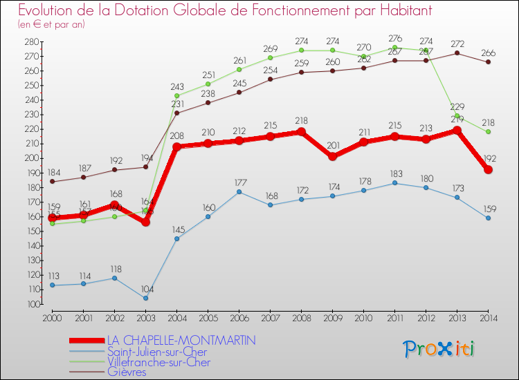 Comparaison des dotations globales de fonctionnement par habitant pour LA CHAPELLE-MONTMARTIN et les communes voisines de 2000 à 2014.