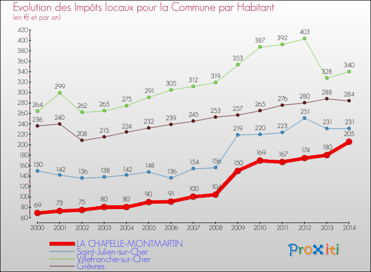 Comparaison des impôts locaux par habitant pour LA CHAPELLE-MONTMARTIN et les communes voisines de 2000 à 2014