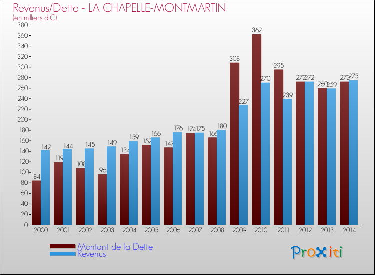 Comparaison de la dette et des revenus pour LA CHAPELLE-MONTMARTIN de 2000 à 2014