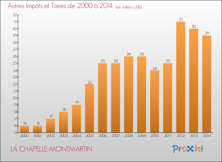 Evolution du montant des autres Impôts et Taxes pour LA CHAPELLE-MONTMARTIN de 2000 à 2014