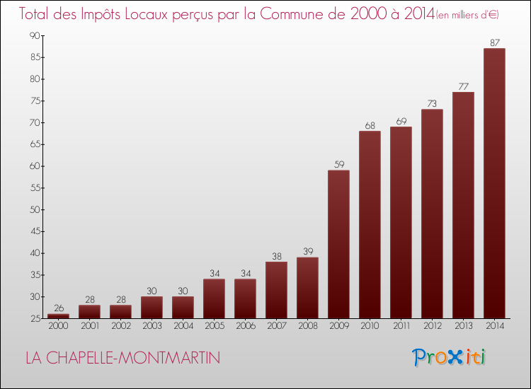 Evolution des Impôts Locaux pour LA CHAPELLE-MONTMARTIN de 2000 à 2014
