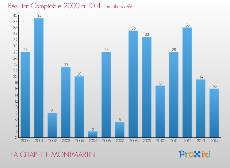 Evolution du résultat comptable pour LA CHAPELLE-MONTMARTIN de 2000 à 2014