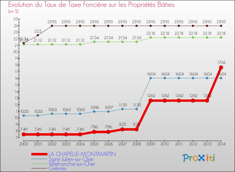 Comparaison des taux de taxe foncière sur le bati pour LA CHAPELLE-MONTMARTIN et les communes voisines de 2000 à 2014