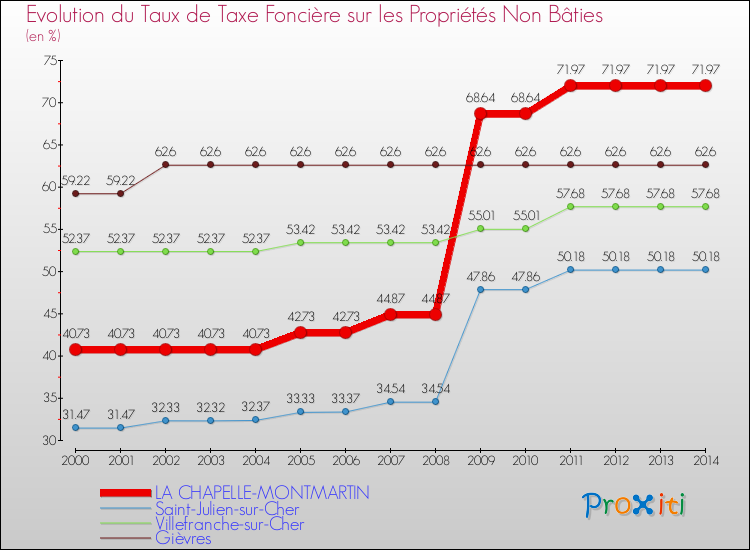 Comparaison des taux de la taxe foncière sur les immeubles et terrains non batis pour LA CHAPELLE-MONTMARTIN et les communes voisines de 2000 à 2014
