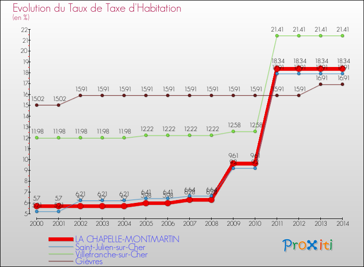 Comparaison des taux de la taxe d'habitation pour LA CHAPELLE-MONTMARTIN et les communes voisines de 2000 à 2014