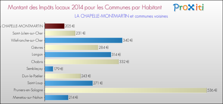 Comparaison des impôts locaux par habitant pour LA CHAPELLE-MONTMARTIN et les communes voisines en 2014