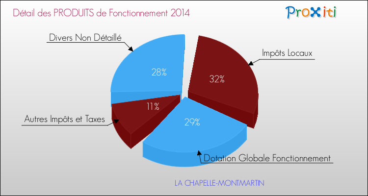 Budget de Fonctionnement 2014 pour la commune de LA CHAPELLE-MONTMARTIN