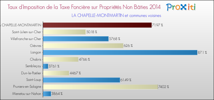 Comparaison des taux d'imposition de la taxe foncière sur les immeubles et terrains non batis 2014 pour LA CHAPELLE-MONTMARTIN et les communes voisines