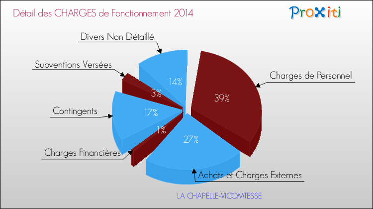 Charges de Fonctionnement 2014 pour la commune de LA CHAPELLE-VICOMTESSE