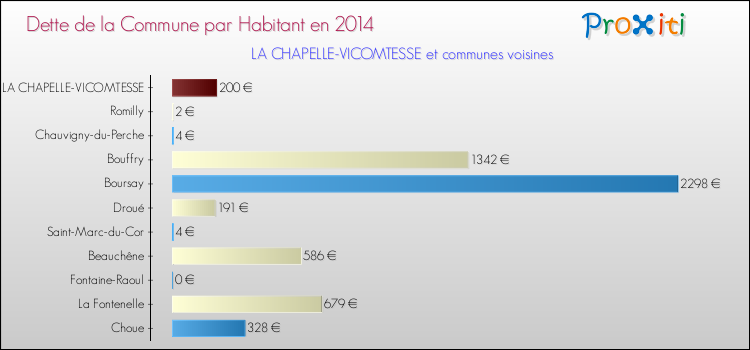 Comparaison de la dette par habitant de la commune en 2014 pour LA CHAPELLE-VICOMTESSE et les communes voisines