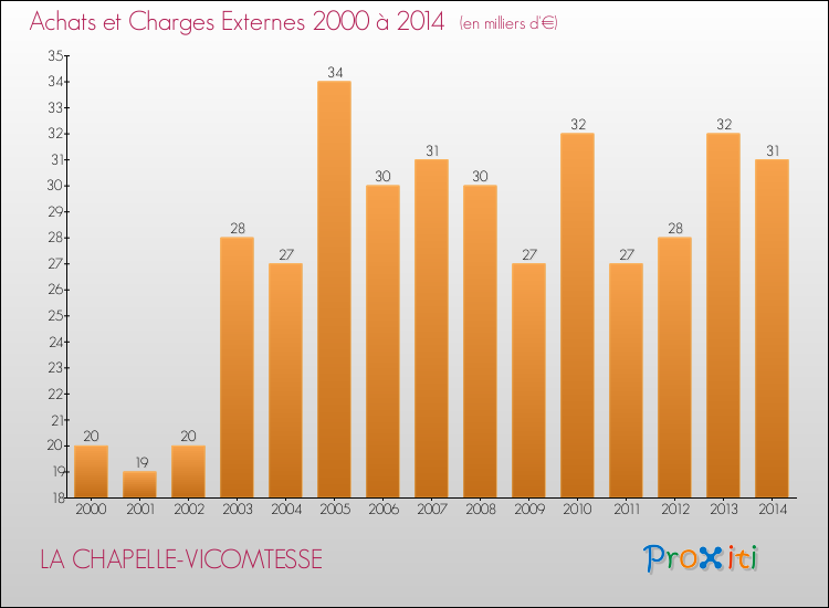 Evolution des Achats et Charges externes pour LA CHAPELLE-VICOMTESSE de 2000 à 2014