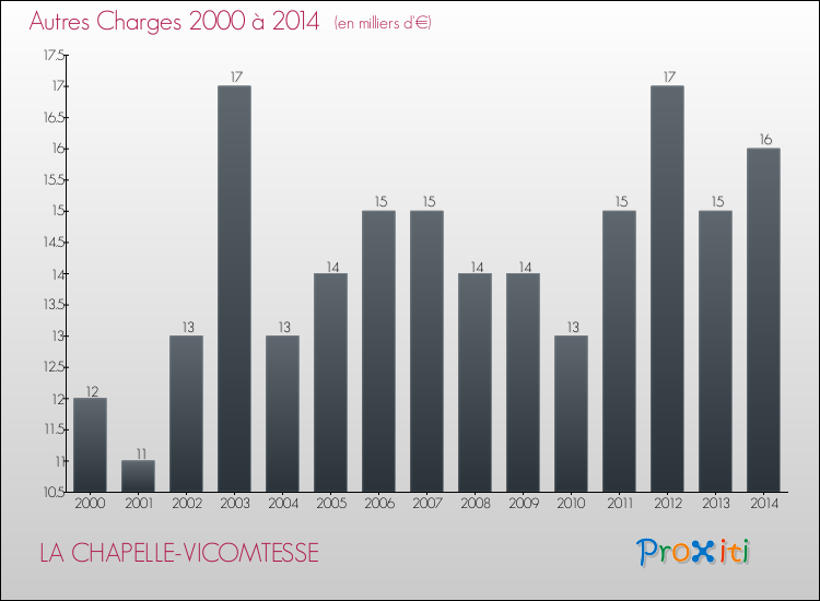 Evolution des Autres Charges Diverses pour LA CHAPELLE-VICOMTESSE de 2000 à 2014