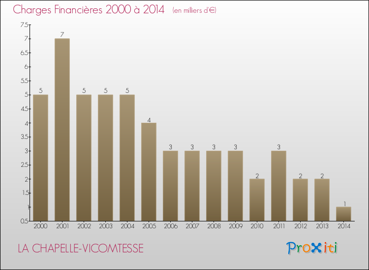 Evolution des Charges Financières pour LA CHAPELLE-VICOMTESSE de 2000 à 2014