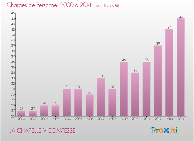 Evolution des dépenses de personnel pour LA CHAPELLE-VICOMTESSE de 2000 à 2014