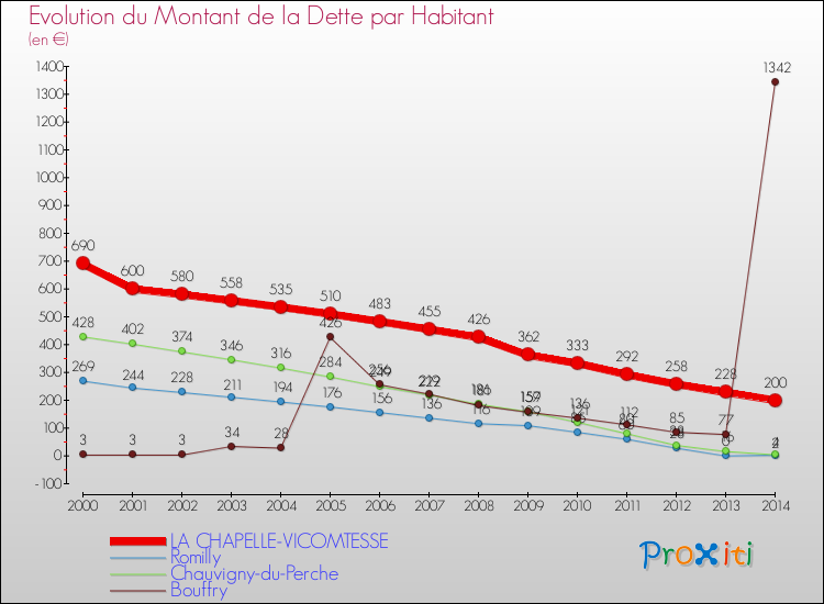 Comparaison de la dette par habitant pour LA CHAPELLE-VICOMTESSE et les communes voisines de 2000 à 2014