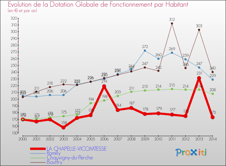 Comparaison des dotations globales de fonctionnement par habitant pour LA CHAPELLE-VICOMTESSE et les communes voisines de 2000 à 2014.