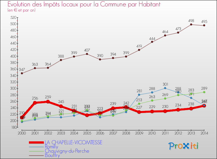 Comparaison des impôts locaux par habitant pour LA CHAPELLE-VICOMTESSE et les communes voisines de 2000 à 2014