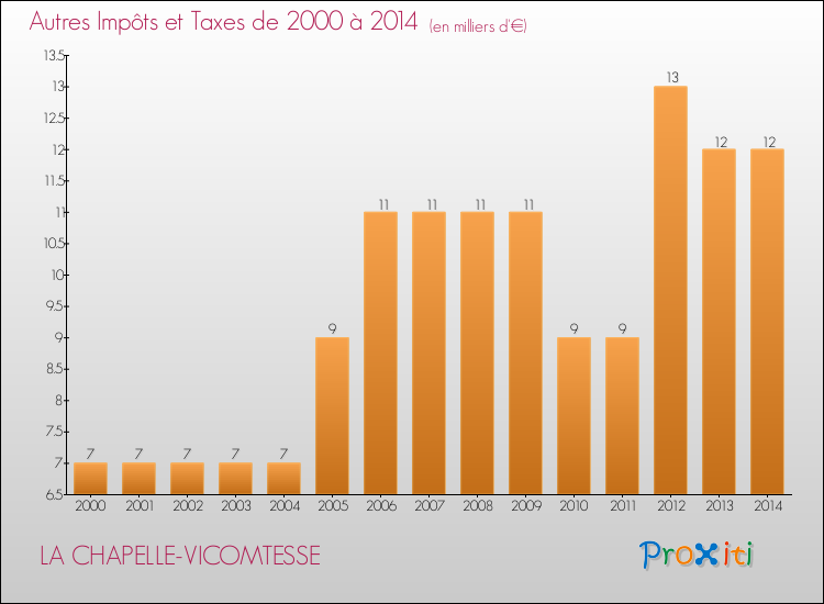 Evolution du montant des autres Impôts et Taxes pour LA CHAPELLE-VICOMTESSE de 2000 à 2014