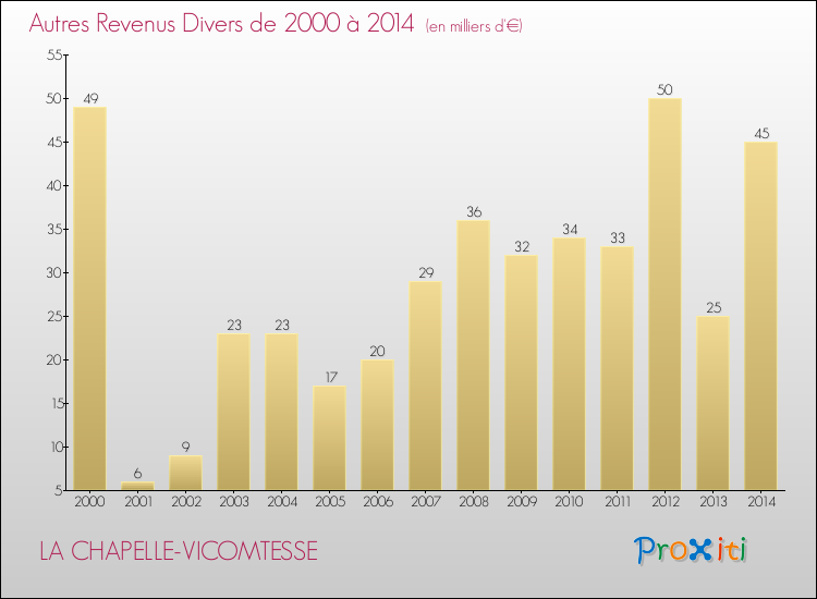 Evolution du montant des autres Revenus Divers pour LA CHAPELLE-VICOMTESSE de 2000 à 2014