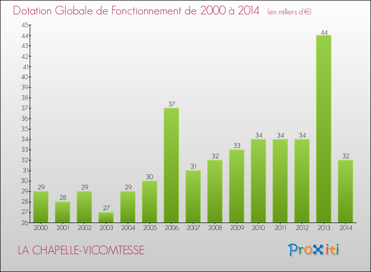 Evolution du montant de la Dotation Globale de Fonctionnement pour LA CHAPELLE-VICOMTESSE de 2000 à 2014