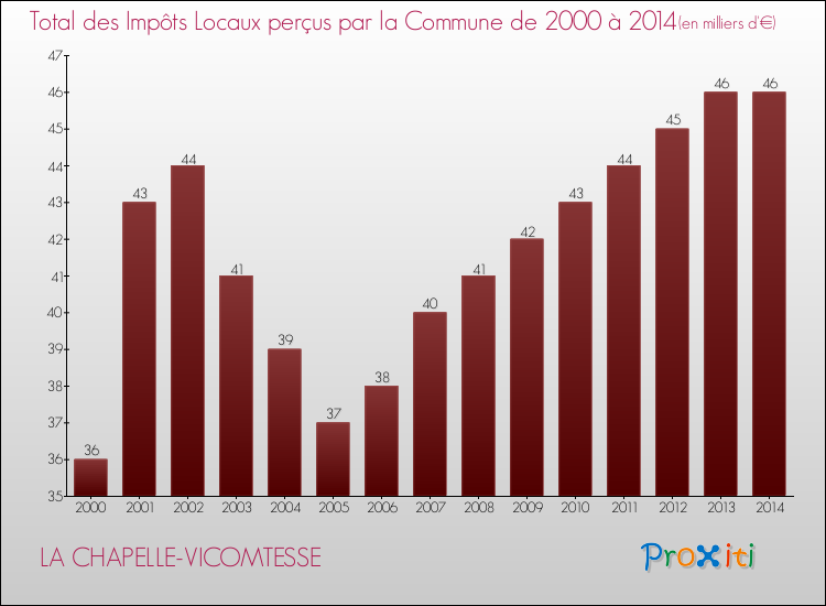 Evolution des Impôts Locaux pour LA CHAPELLE-VICOMTESSE de 2000 à 2014
